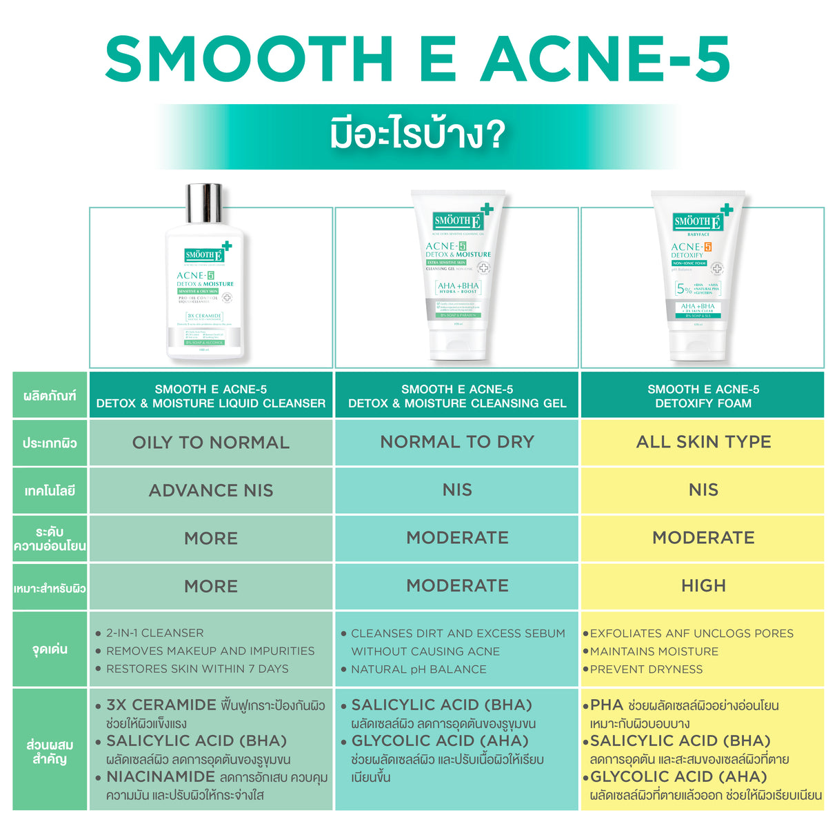 [Mid-Year Sale] Smooth E Babyface Acne-5 Detoxify Non-Ionic Foam